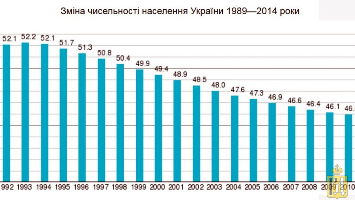 Население Украины. Население Украины 2010. Население Украины за 10 лет. Население Украины график.