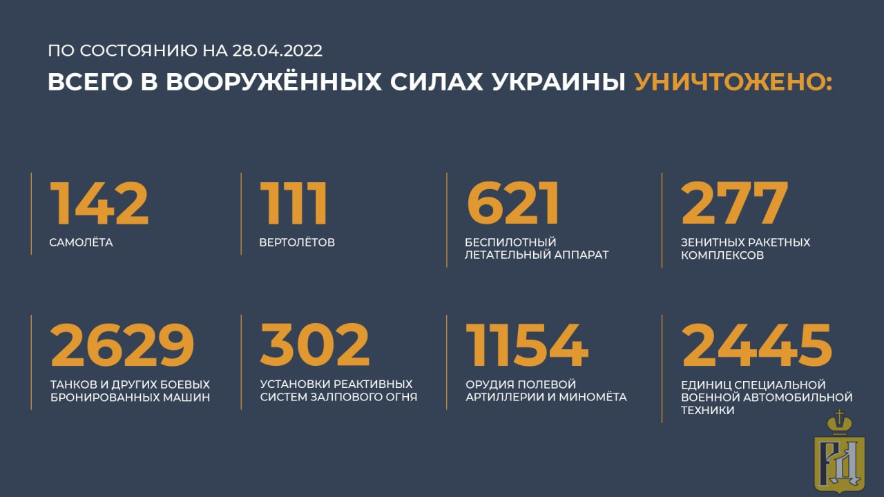 Сколько до 28 апреля 2024. Потери Украины. Потери Украины на Украине сегодня 2022. Потери Украины на сегодня в цифрах. Общие потери России.
