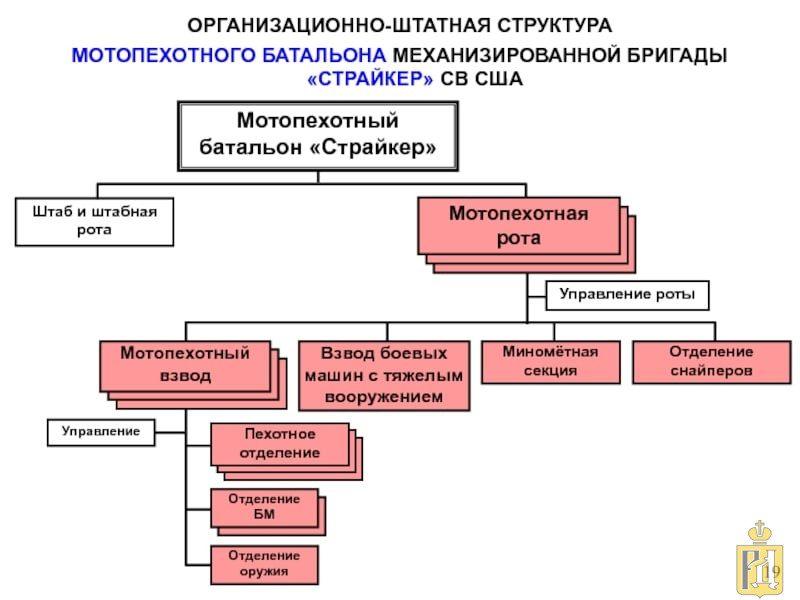 Организационно штатная структура. Организационно штатная структура армии США. Бригада Страйкер США структура. Организационно штатная структура механизированной бригады США. ОШС бригады Страйкер США.