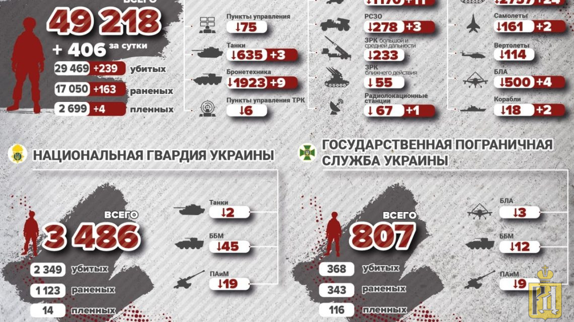 Количество погибших на украине официальные данные. Потери Украины. Потери сторон войск на Украине. Потери ВСУ на Украине 2022 на сегодня.
