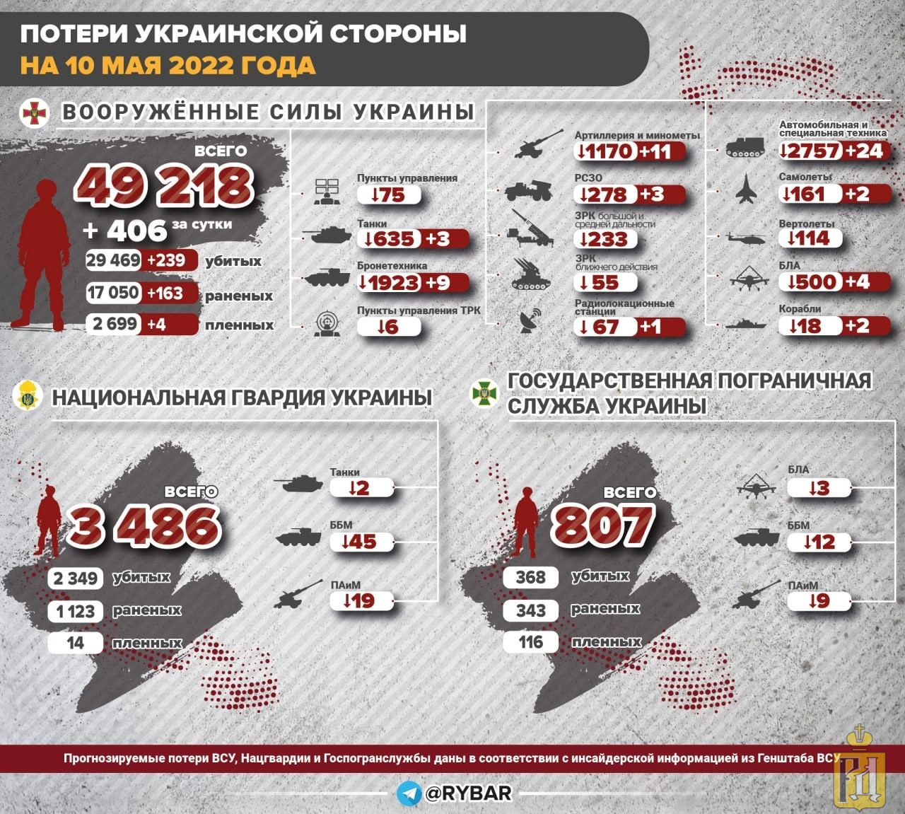 Сколько военных погибло на сегодняшний день. ПОЕТИР сторон на уркание. Потери украинских войск потери РФ. Потери Украины 2022.