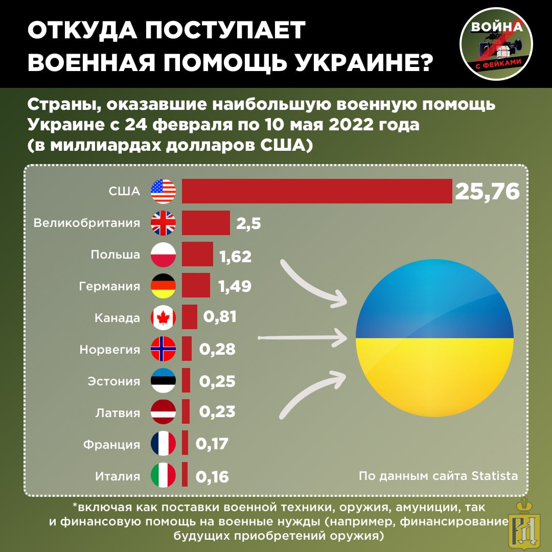 Карта поставок оружия в украину