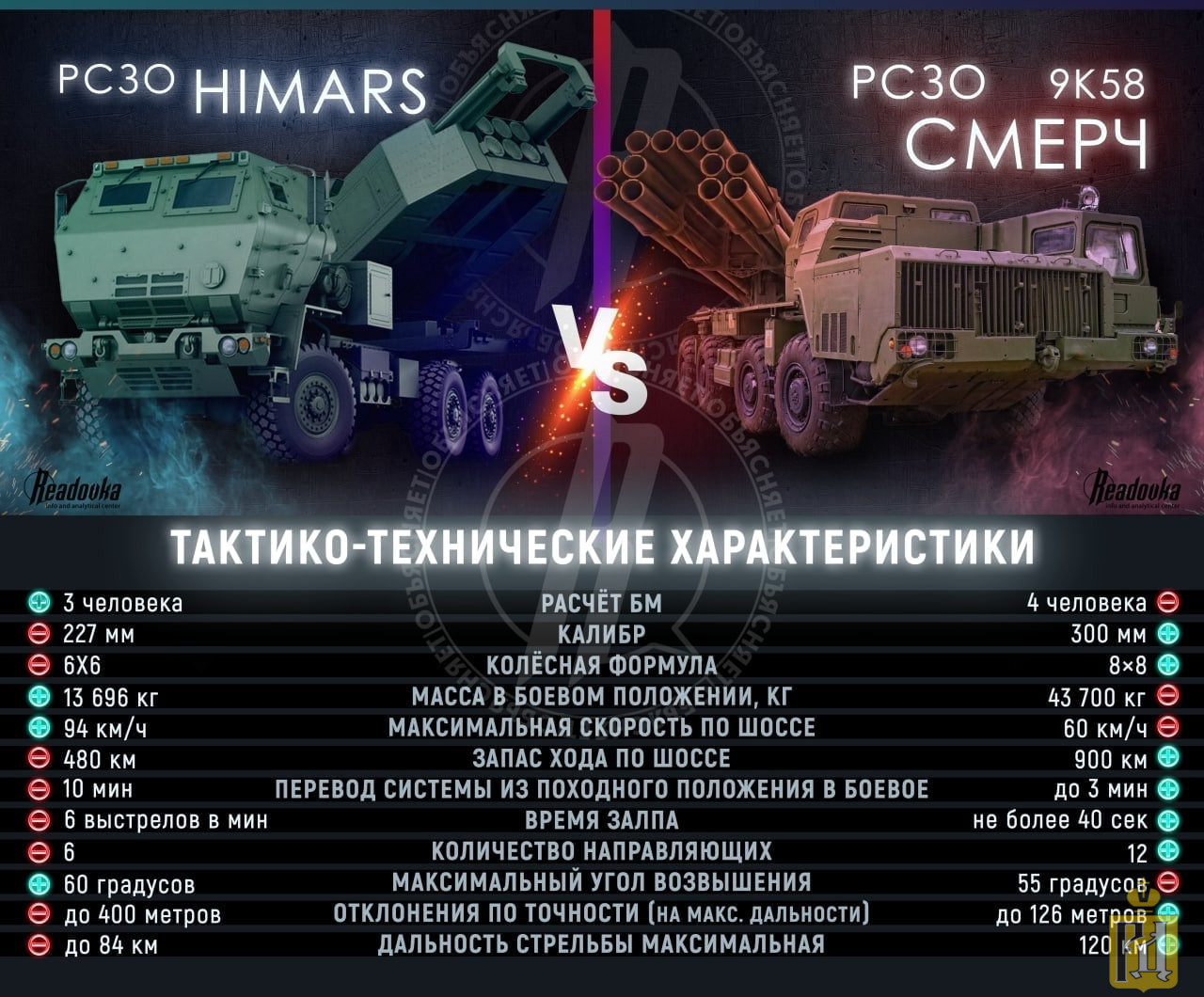 Himars дальность. Реактивная система залпового огня характеристики. РСЗО m142. Торнадо-с реактивная система залпового огня характеристика. M142 HIMARS дальность.